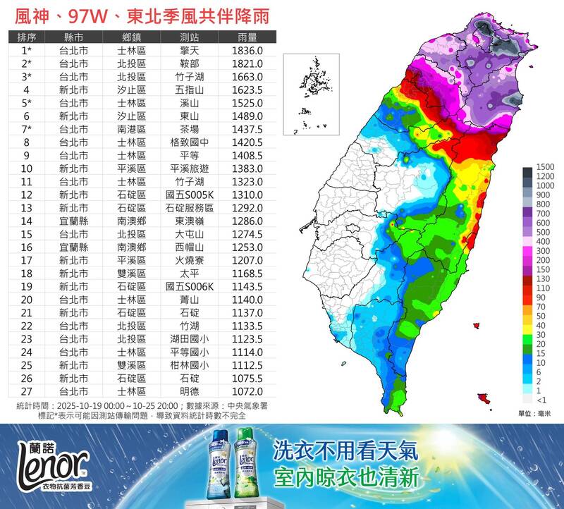 下到發霉!罕見共伴連7天大雨 北台灣累積雨量一片紫黑