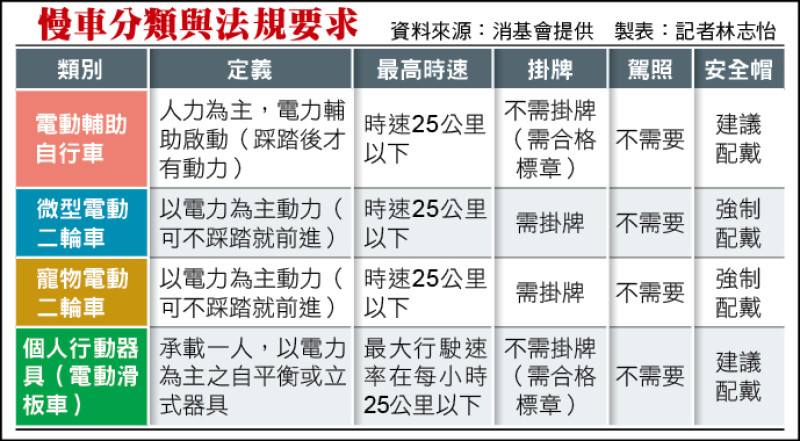 電動慢車事故多 消基會籲修法納管/交部研擬電動滑板車上路指引 預估年底完成