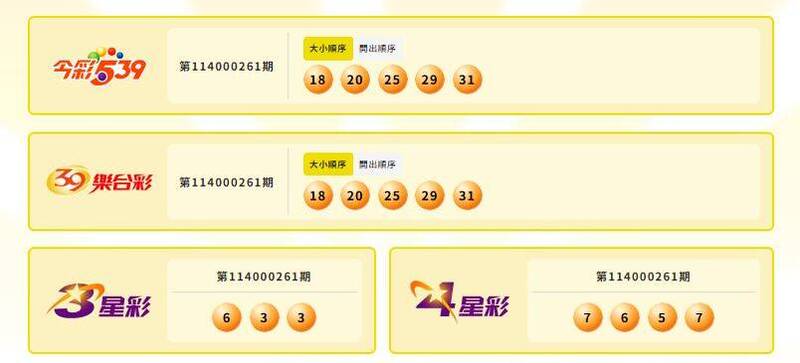 今彩539、39乐合彩、3星彩、4星彩中奖号码。（撷取自台湾彩券）