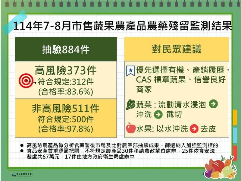 食藥署抽驗蔬果農藥殘留 家樂福、全聯、喜互惠上榜