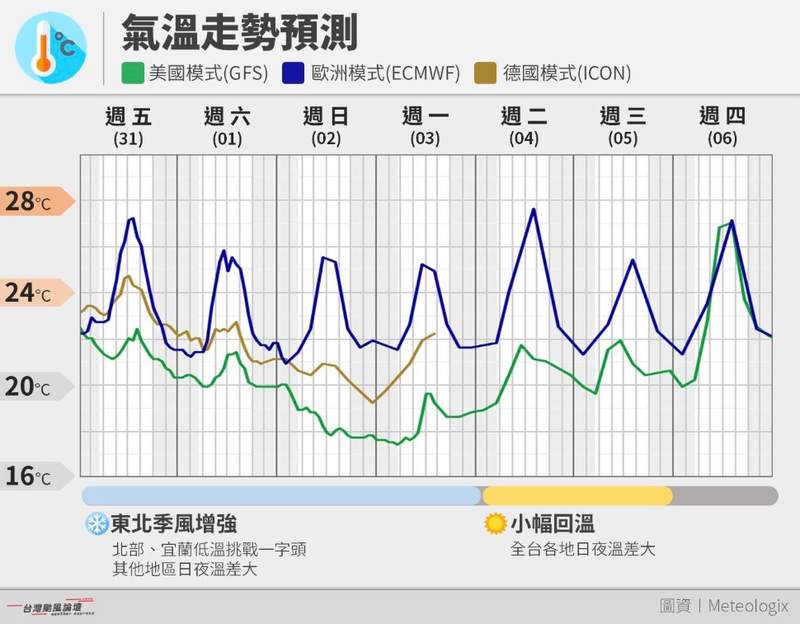 今明低溫下探18度!氣象專家:入秋降溫最大的一波