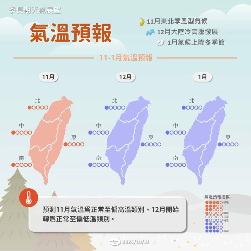 年底氣候預測出爐!11月偏暖、北東溼 12月起轉乾冷