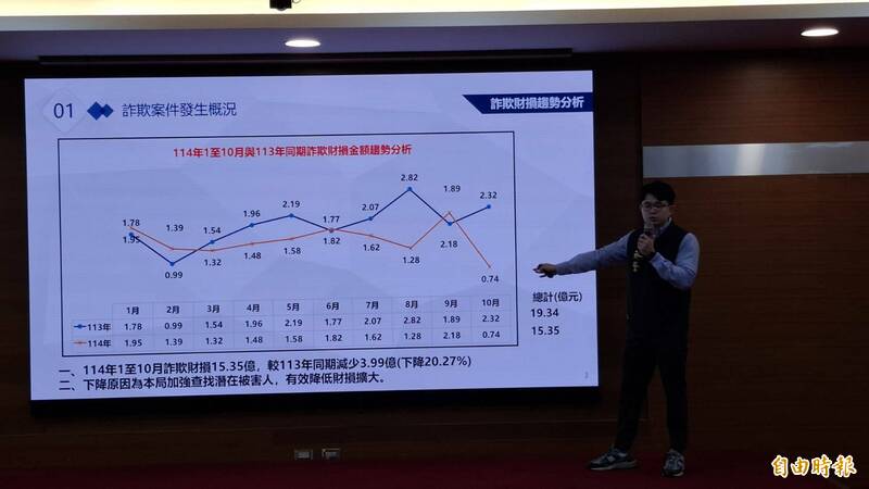 苗栗县警局刑警大队人员说明，今年1至9月的阻诈成效。（记者张勋腾摄）