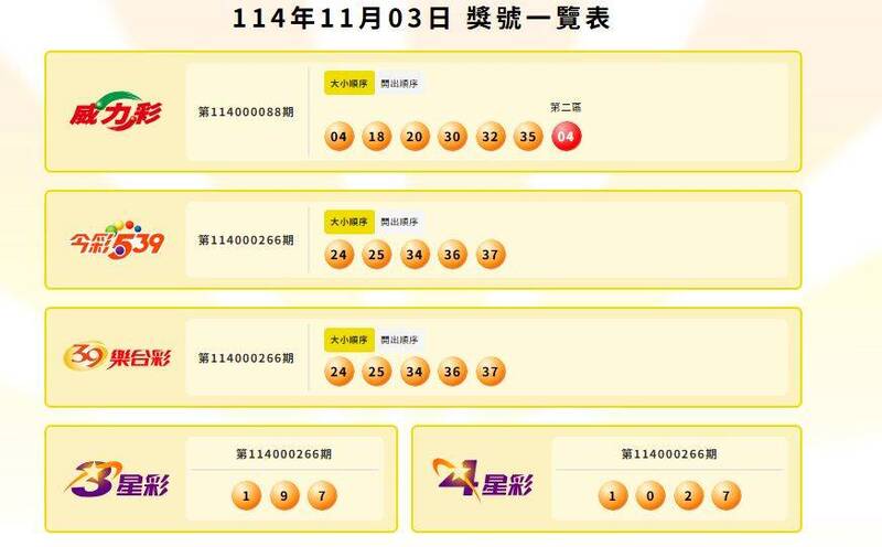 威力彩、今彩539、39乐合彩、3星彩、4星彩中奖号码。（图翻摄自台彩官网）