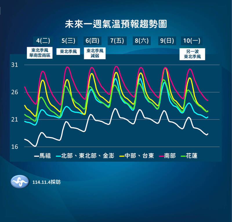 未來一週氣溫趨勢。（圖由中央氣象署提供）