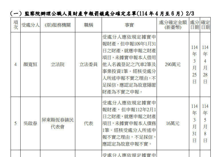 顏寬恒財產申報不實抓到了！監察院認定刻意隱匿罰290萬元