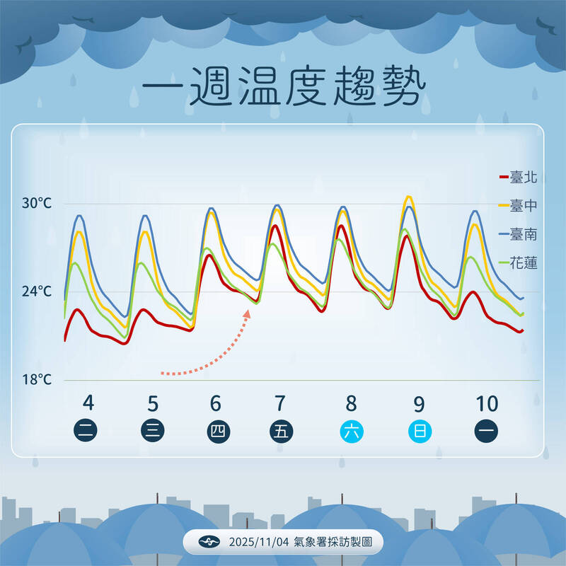 鳳凰颱風最快明生成！週末路徑分歧 週四起白天重回30度