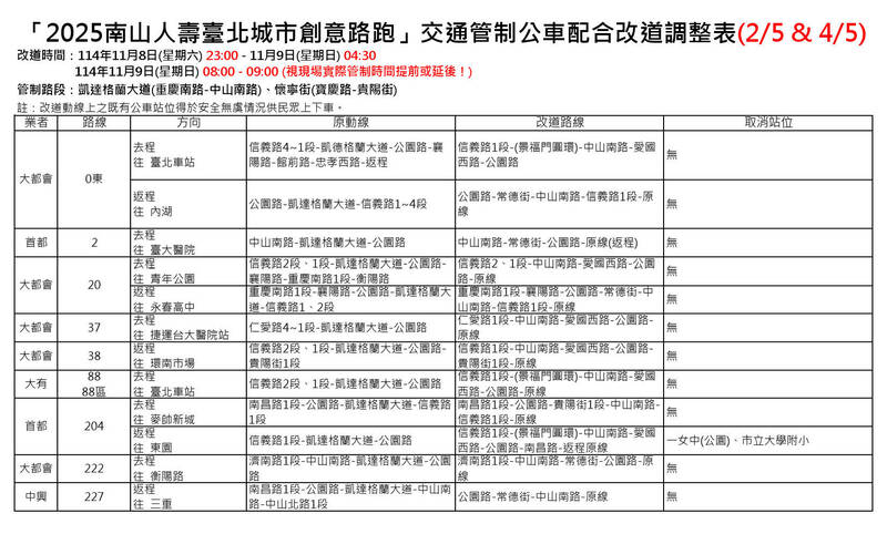 南山人壽臺北城市創意路跑週日登場，將有47條市區公車路線受到影響。（圖取自台北市交通局網站）