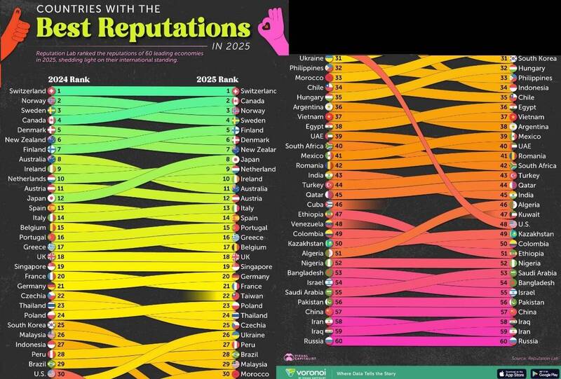 知名数据网站「Visual Capitalist」日前根据品牌管理机构「名誉实验室」（Reputation Lab）调查结果，排出全球60个主要经济体的国际声誉排名。（取自Visual Capitalist）