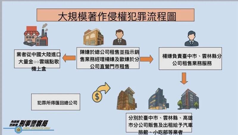 大规模著作权犯罪流程图。（警方提供）