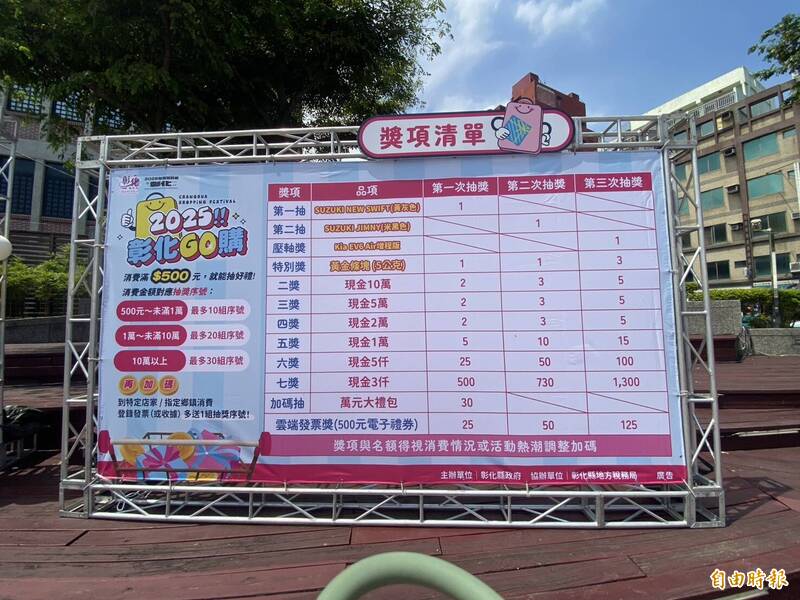 搭普發1萬元熱潮!彰化GO購延至12/31 抽200萬電動車、iPhone 17