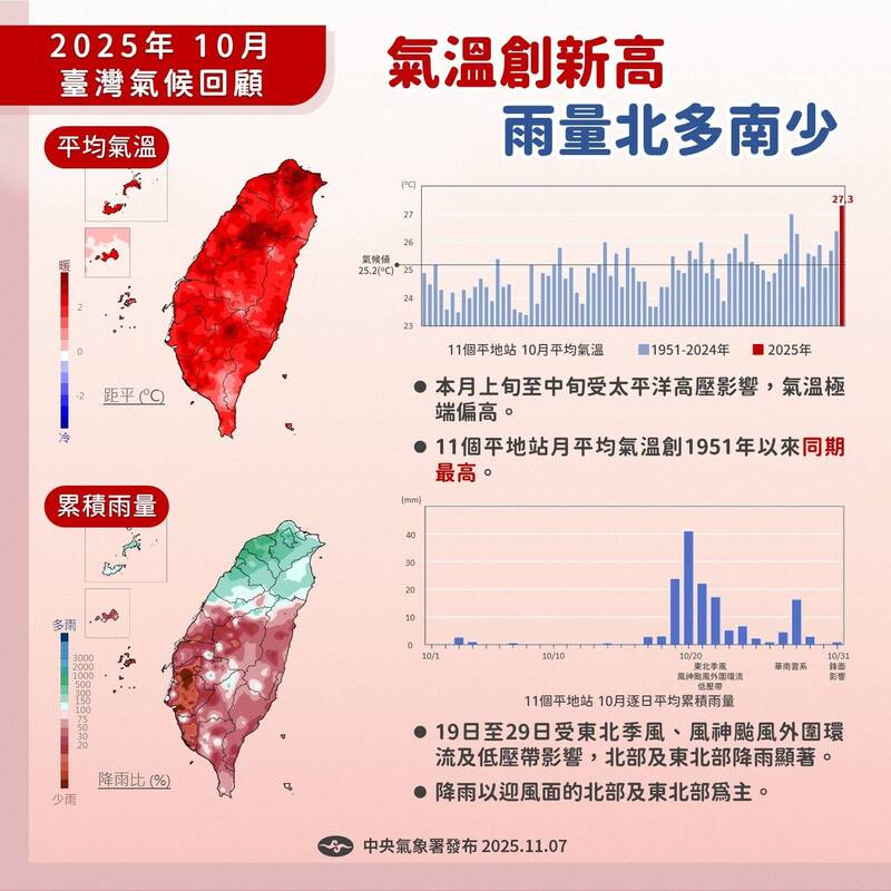 十月超熱！平均27.4度 全台17測站達同期最高