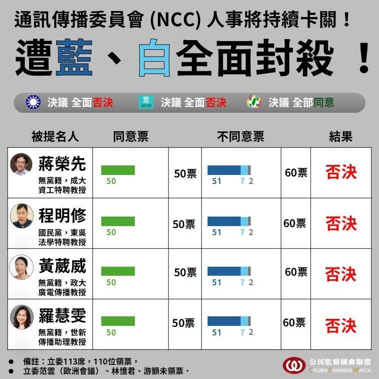 NCC人事再遭封殺停擺超過1年 林智群批藍白為反對而反對