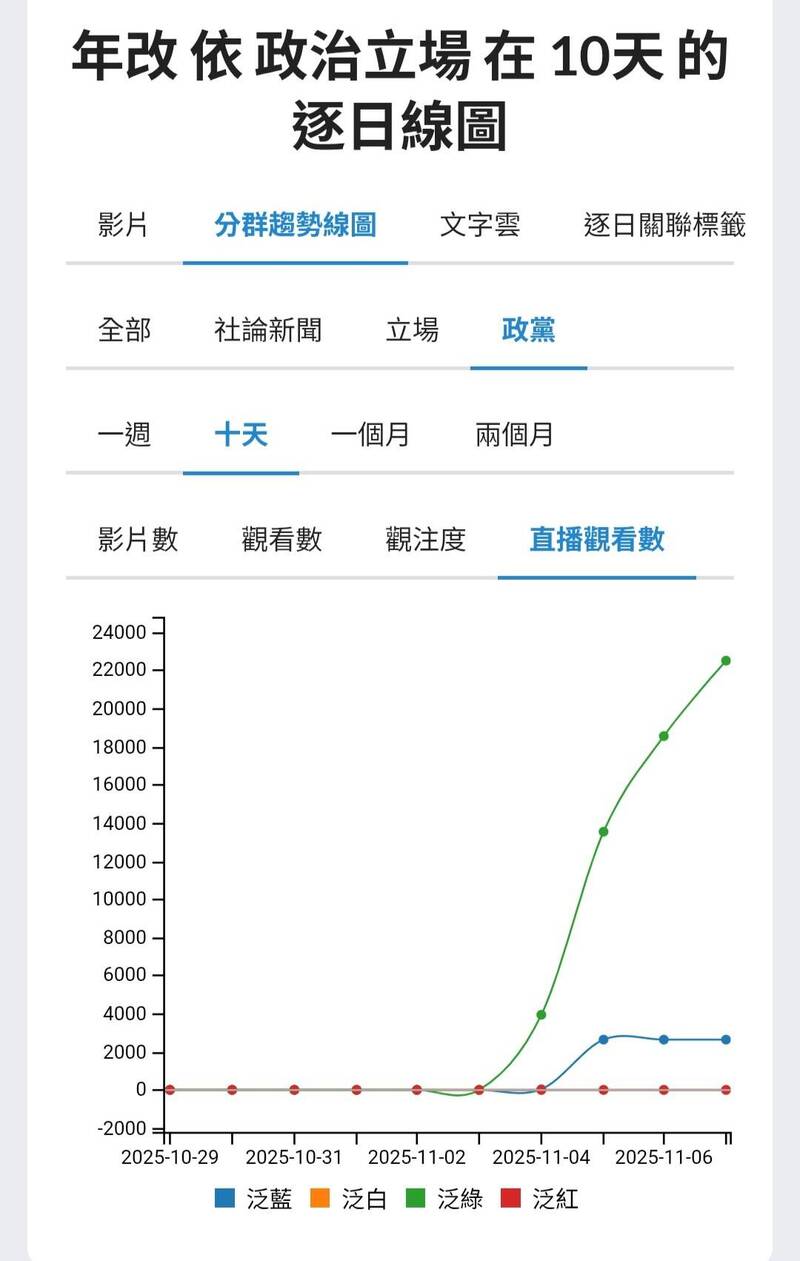 藍白強推停砍年金「錯估一事」！粉專曝聲量趨勢：反被綠營掌握