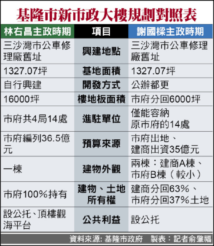 基隆新市政大樓都更案 挨批賤賣市產