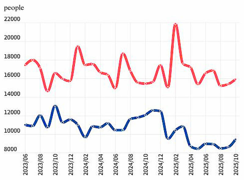 《TAIPEI TIMES》Population declines for 22nd consecutive month