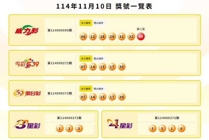 威力彩、今彩539、39乐合彩、3星彩、4星彩中奖号码。（撷取自台彩官网）