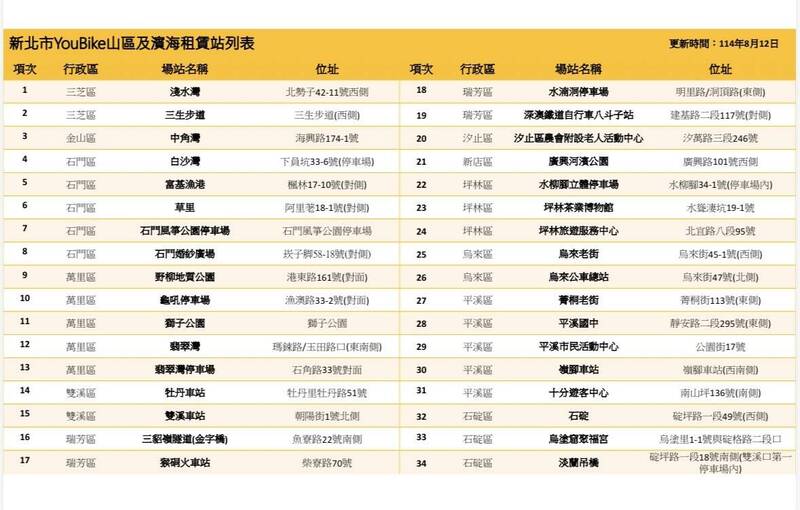 新北市區公車今正常營運 山區濱海34處YouBike站只還不借