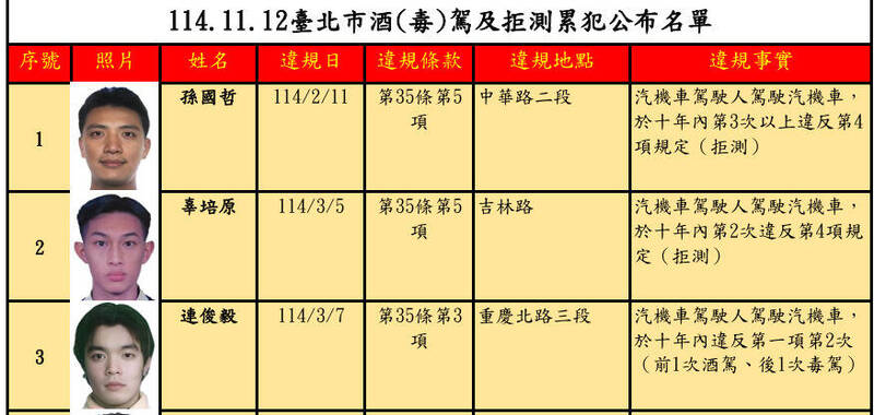 台北市交通事件裁决所今（12日）公告酒（毒）驾及拒测累犯名单计有32名；当中，罚锾最高者为孙国哲。（裁决所提供）