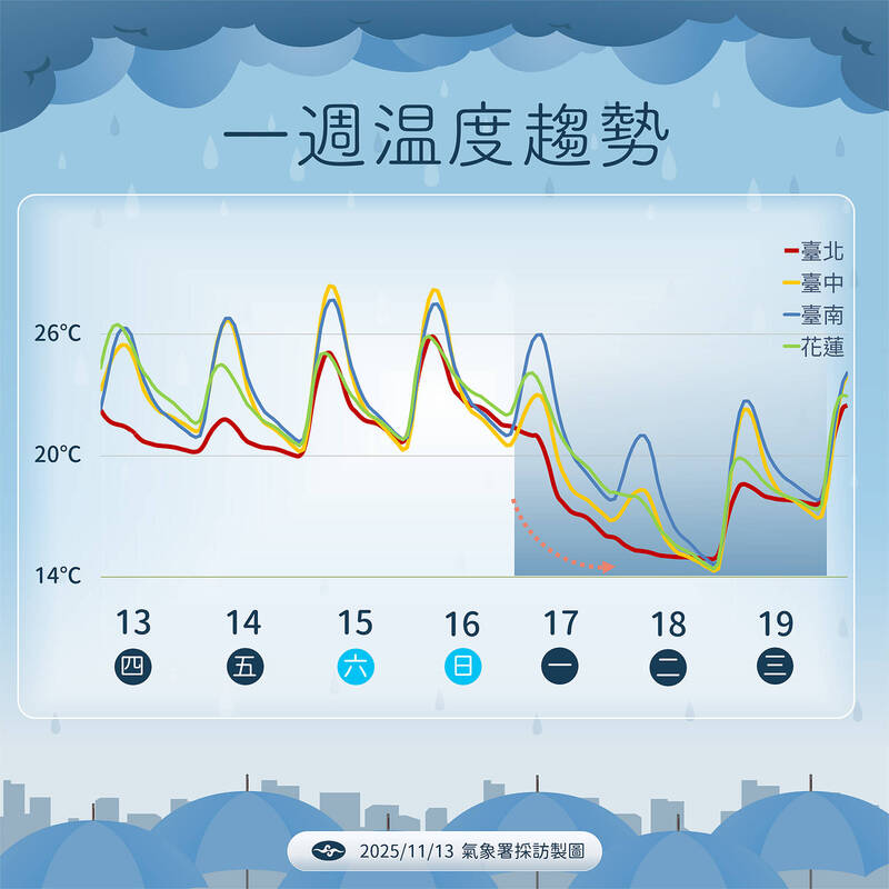 《TAIPEI TIMES》Temperatures to cool down next week
