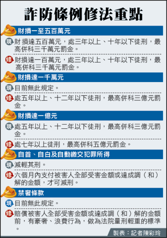 法務部３層面加嚴打詐