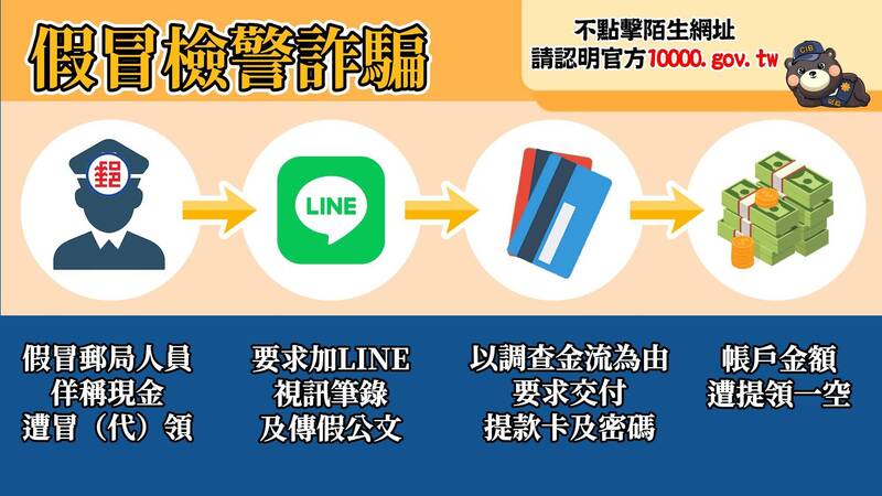 诈骗集团利用普发一万现金话题，结合「假检警」手法进行诈骗，刑事局提醒民众注意。（刑事局提供）