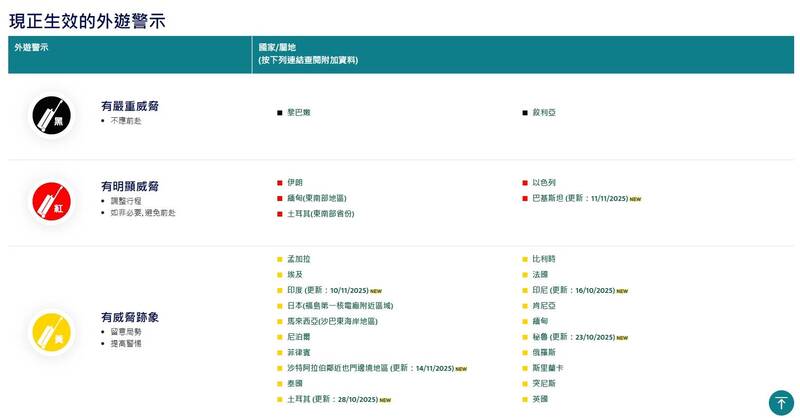香港目前的「外游警示」。（撷取自香港保安局官网）