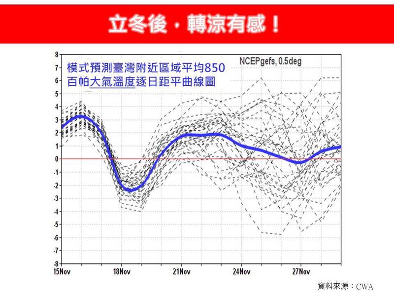 入秋最強冷空氣下週報到!專家:11月2波明顯降溫