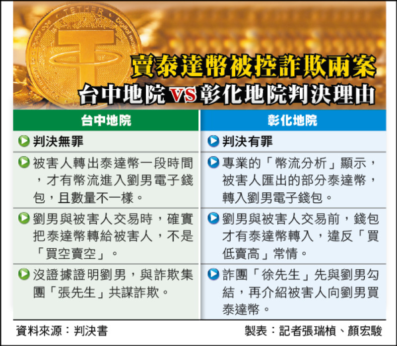 幣商詐財兩案》同樣幣流手法 兩地院判決迥異╱台中判無罪 彰化重判2年半