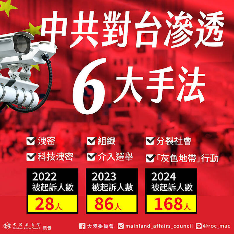 《TAIPEI TIMES》CCP infiltration efforts intensifying, MAC says