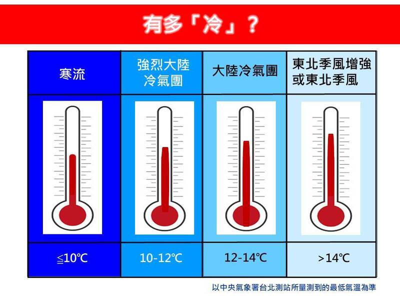 冷空氣南下明晚降溫 氣象專家點名觀察「台北站最低溫」