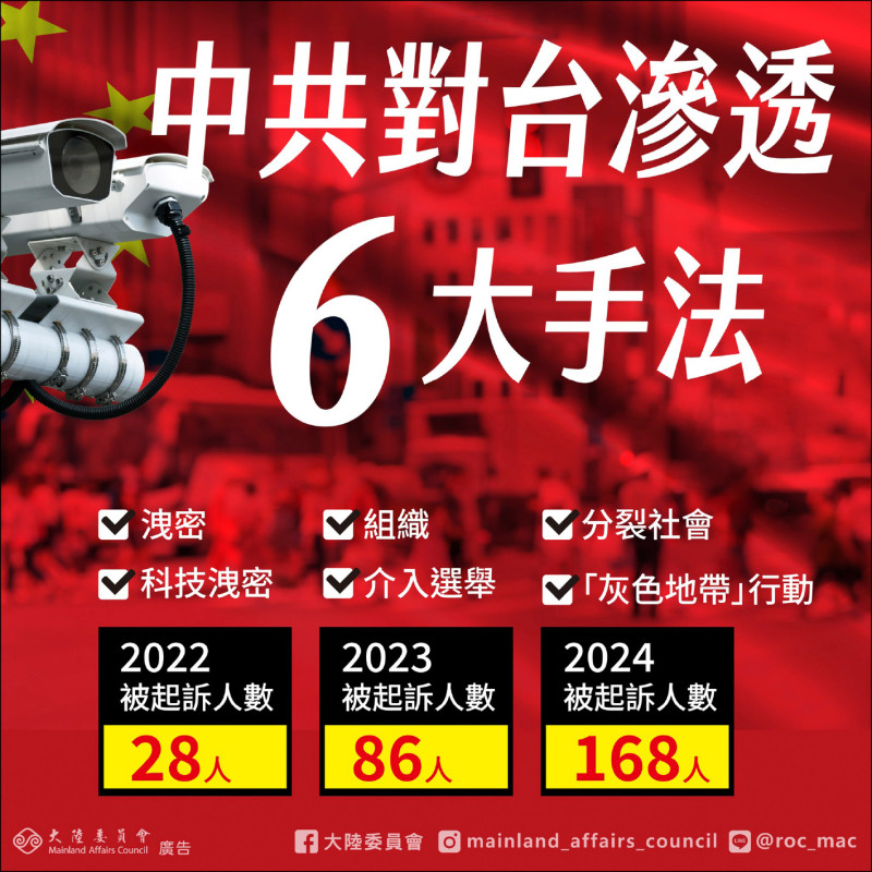 國安專庭法官彙整滲透六大手法》陸委會:中共派間諜至台灣政黨