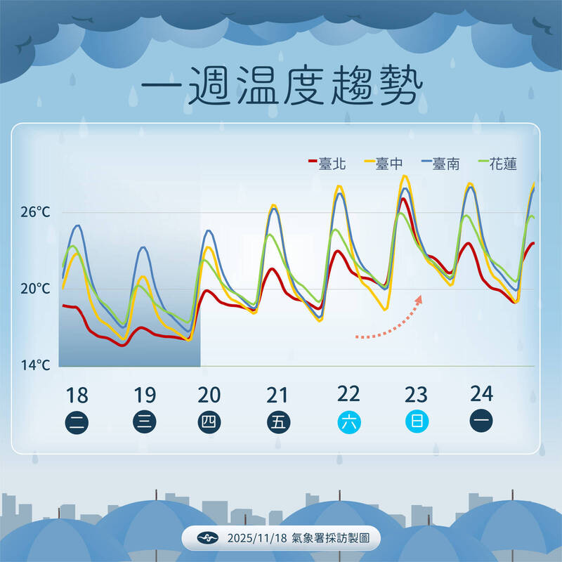 低溫來了！今晚中部以北下探15度 週末白天重回夏天