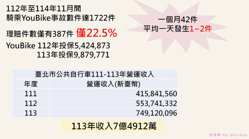 YouBike擁432萬會員 許淑華籲北市府修正合約拿回資料庫最高管理權
