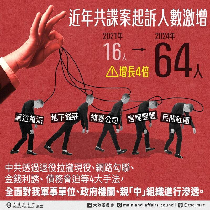 現役少校淪共諜  國防部內部清查主動發現、強烈譴責叛國行為