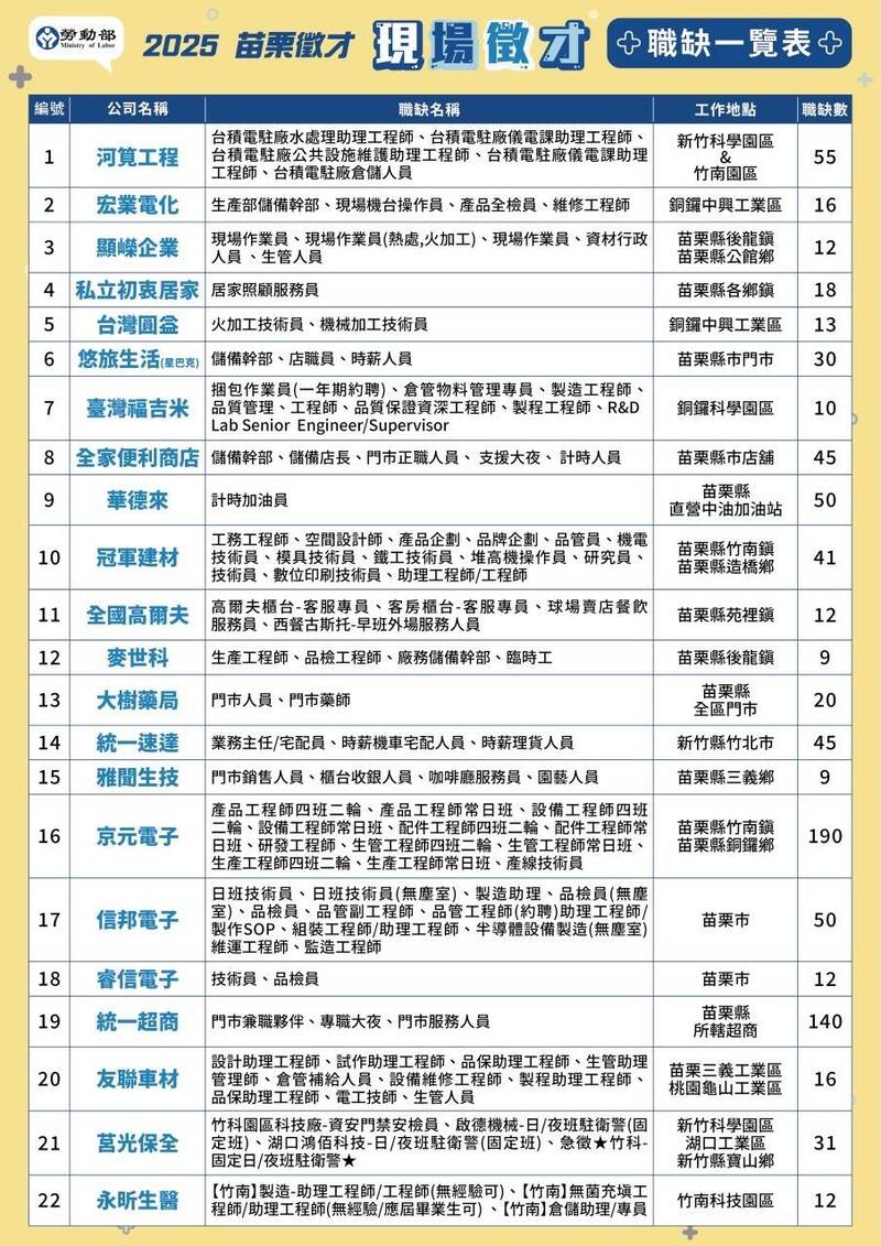 現場徵才活動，集結22家知名企業、釋出超過800個多元職缺。（圖由桃竹苗分署提供）