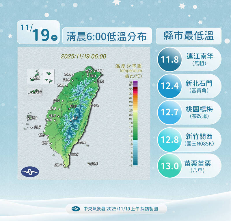 清晨低溫12.4度！明白天起回暖 下週一北台灣再降溫