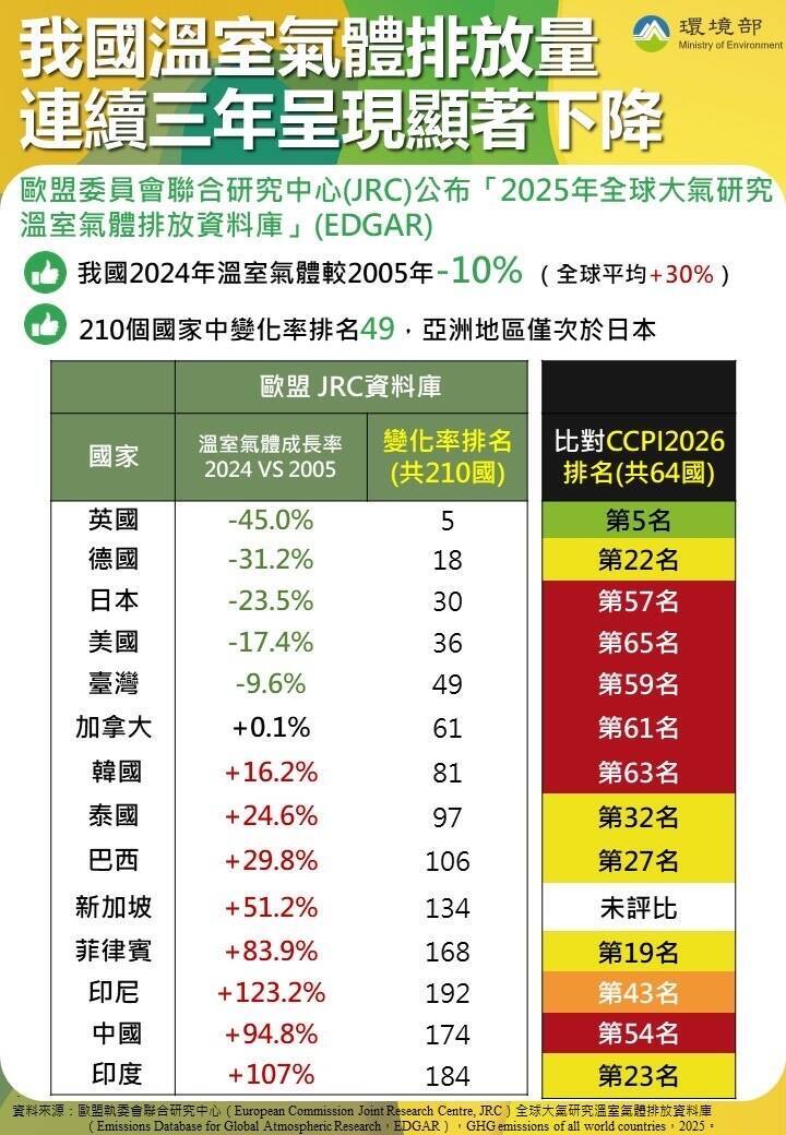 氣候績效指標台灣為後段班 環境部：評比不合理