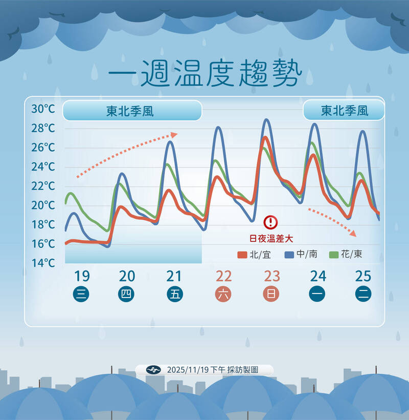 明起逐步回溫!週日白天重回30度