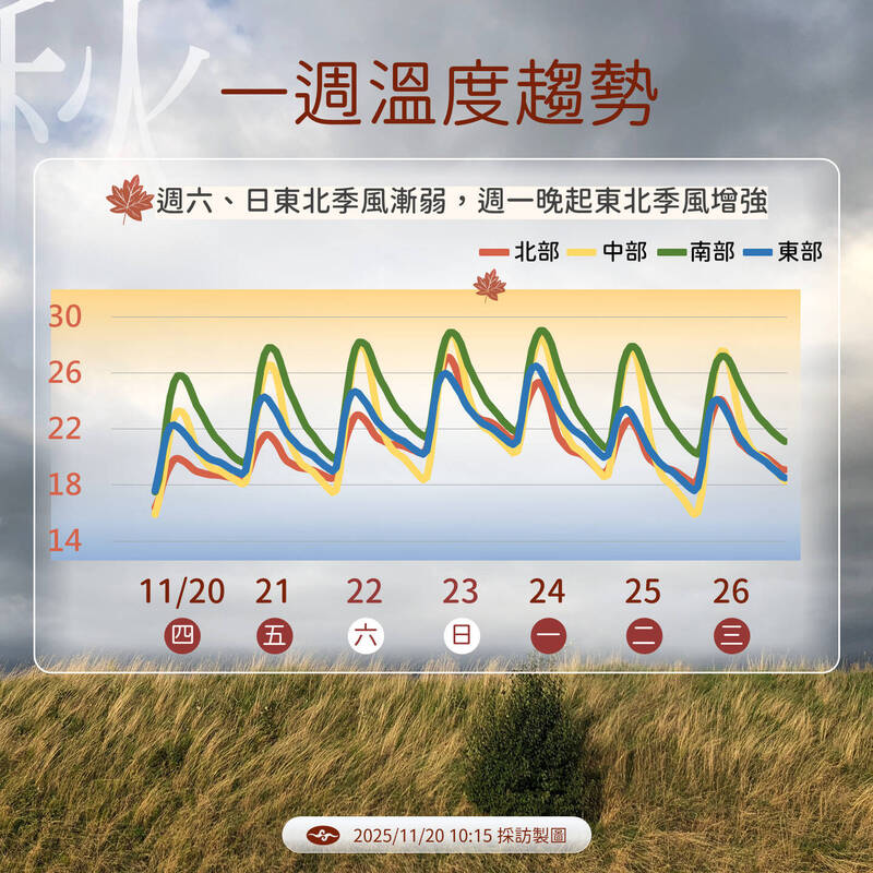 早晚溫差大！北部低溫15度 週六才回暖