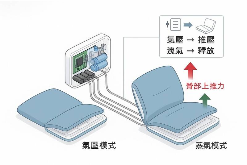 暨大附中、中台科大研發「輔助起立坐墊」 老人起身站立變容易