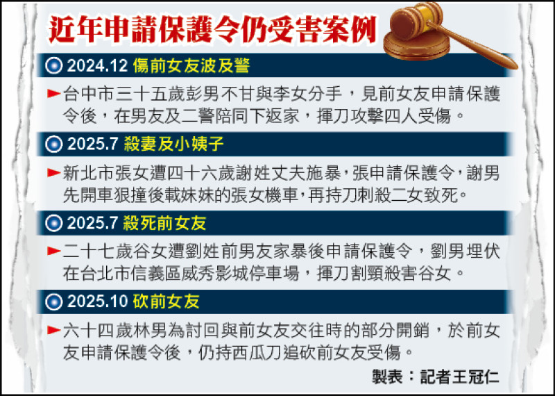 雙邊電子監控高風險家暴／警：監控中心通報 立赴現場保護