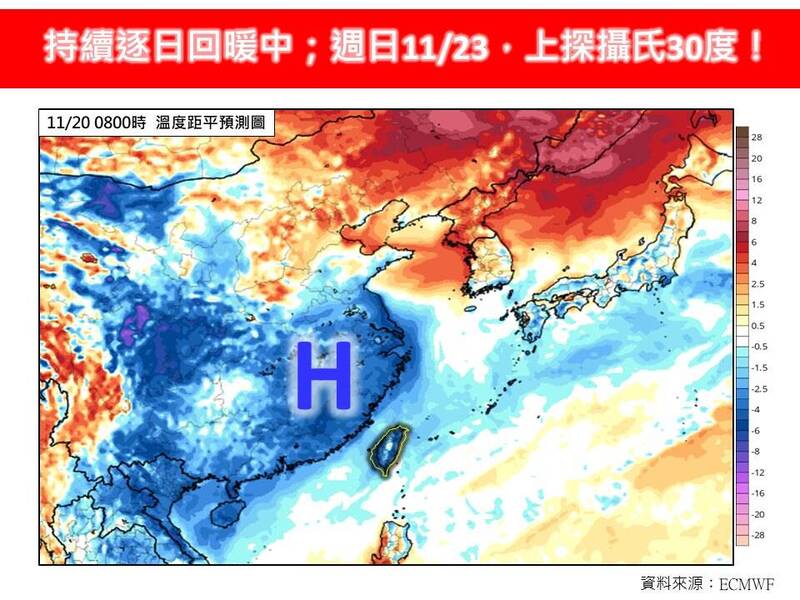 雲林清晨僅13.2度！白天各地回暖 氣象專家：下週又有東北季風