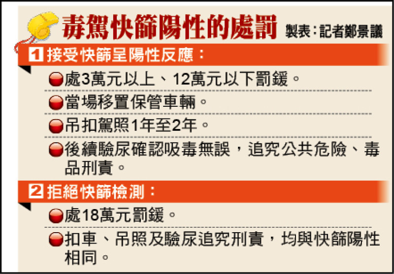 全國毒駕快篩大執法前夕》毒駕害1死3傷 搜出5毒 殺人聲押