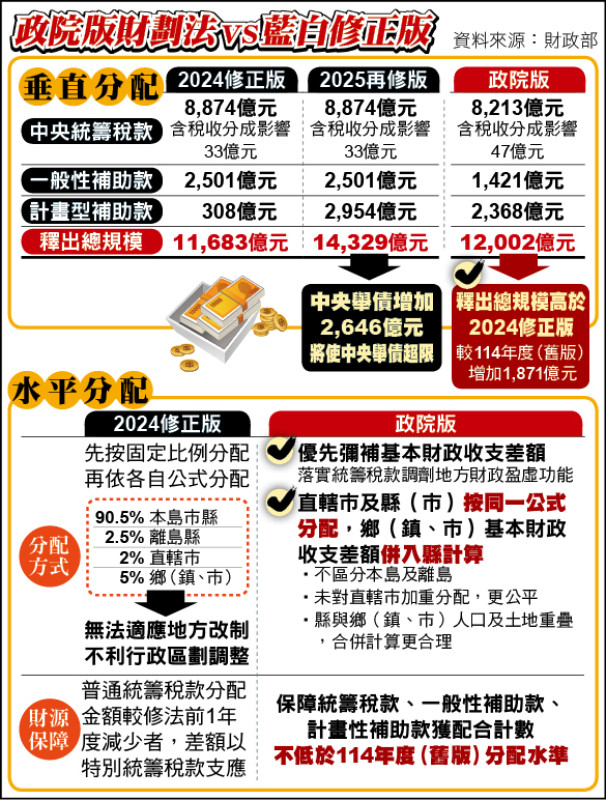 財政部:藍白財劃法 國家破產風險升高