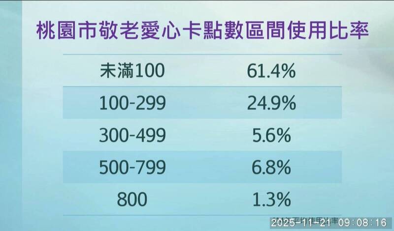 桃園敬老愛心卡800點全用完僅占1.3％ 民代批卡不好用