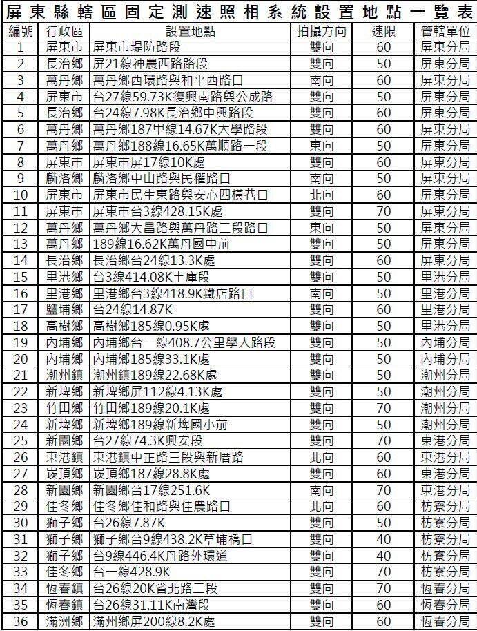全屏东县固定式测速照相位置。（屏东县交通队提供）