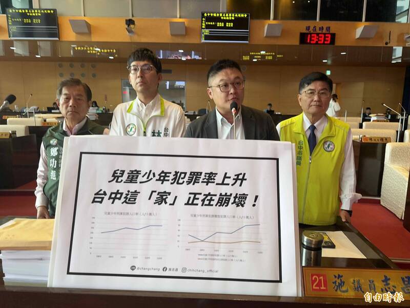 台中青少年犯罪暴衝70％ 性犯罪六都之冠