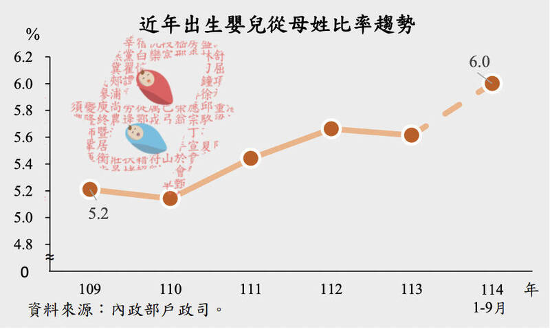 內政部最新統計︰6%新生兒從母姓創新高 花東最多