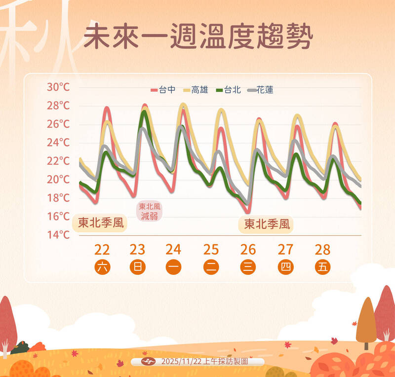 把握週日好天氣！下週一起變天下探14度  回暖時間曝